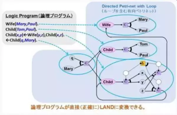 「自然言語と数式を融合！全く新しいAIシステム「LAND」」の画像