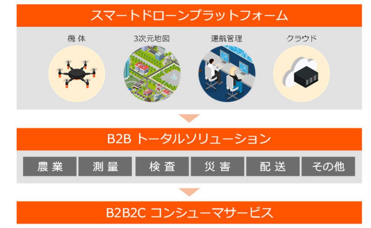 3d地図を活かしてドローンの安全な自律飛行を スマートドローン構想 2016年12月21日 エキサイトニュース