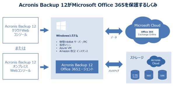 Acronis Backup 12 Office 365の簡単バックアップ機能を追加 2017年3月5日 エキサイトニュース