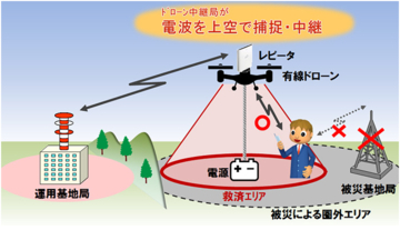 NTTドコモ、「ドローン中継局」によるエリア化実験に成功