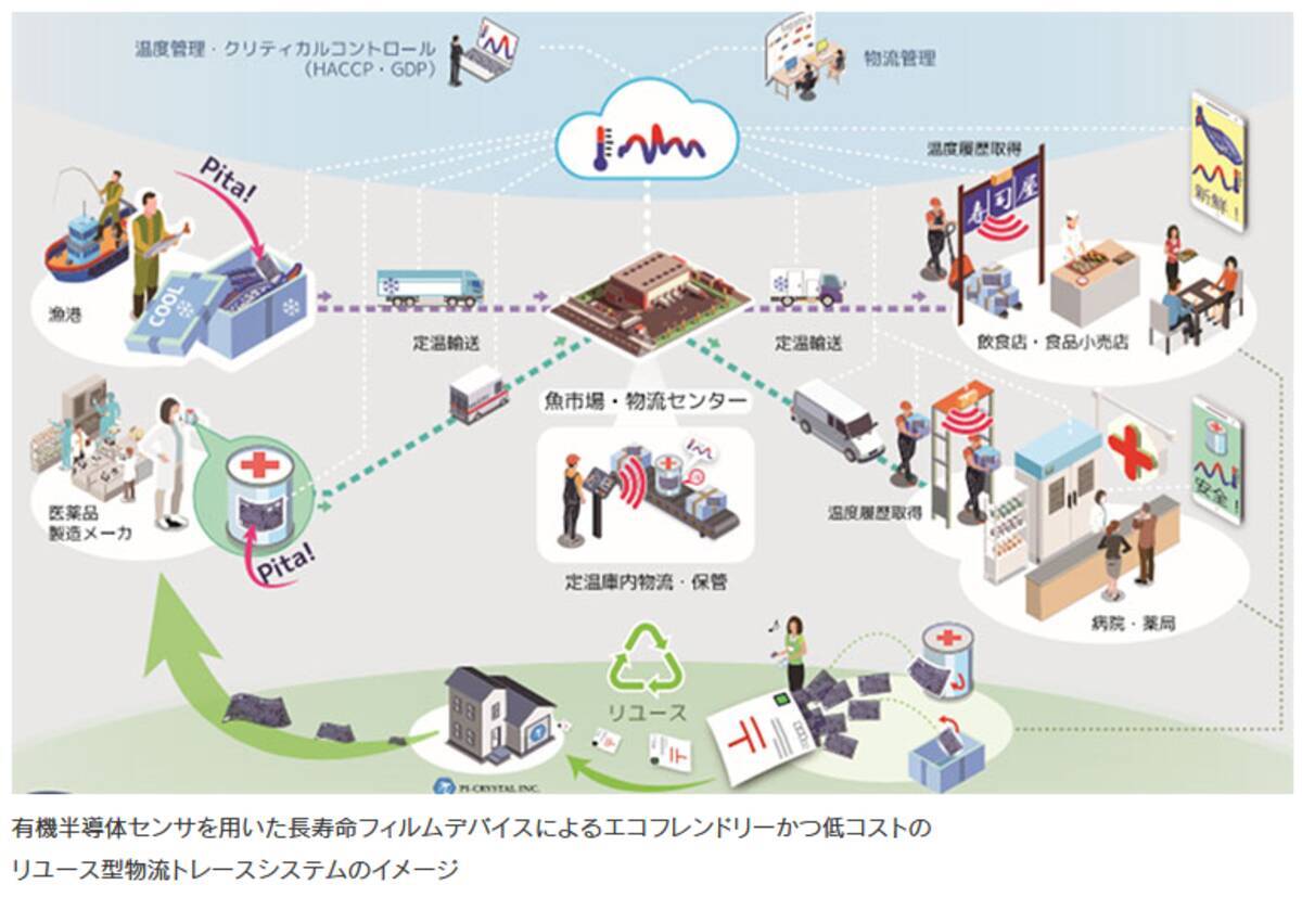世界初 東大発ベンチャーが 温度と振動モニタリングデバイス実験に成功 21年7月9日 エキサイトニュース