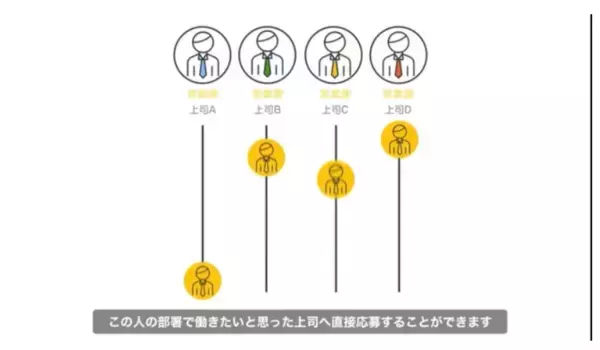 一緒に働きたい上司で企業を選ぶ！業界初の転職サイト誕生