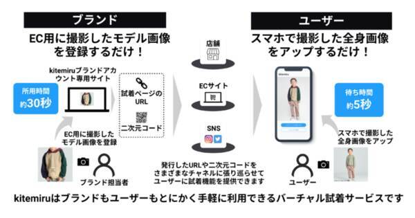 「バーチャル試着サービス「kitemiru」、「BREEZE」5店舗で検証実施」の画像