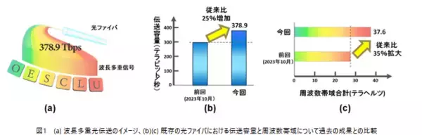 既存光ファイバーを使った実験で、伝送容量の世界新記録を達成