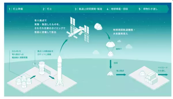 「ElevationSpace、宇宙事業の「高頻度物資回収システム技術」採択」の画像