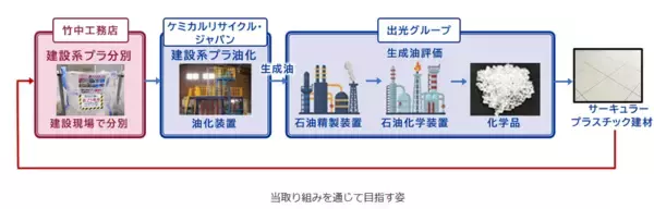 建設現場で出たプラスチックのリサイクル実験を開始