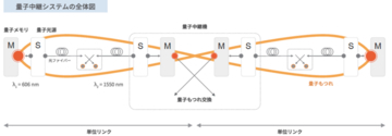 LQUOMら、量子もつれ光を伝送する実証実験を開始