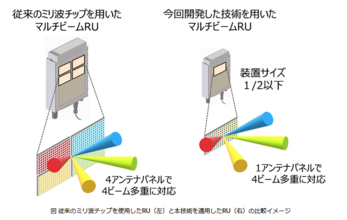 5G無線子局におけるチップ改良にて省面積、省電力化に成功