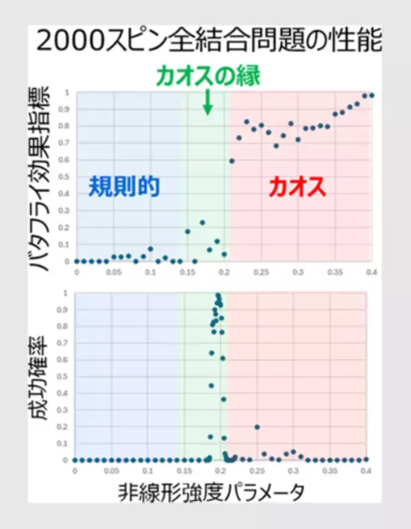 東芝、組合せ最適化で成功確率を大幅に高める新アルゴリズムを開発