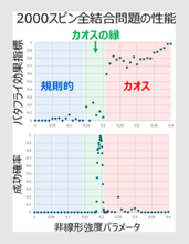東芝、組合せ最適化で成功確率を大幅に高める新アルゴリズムを開発