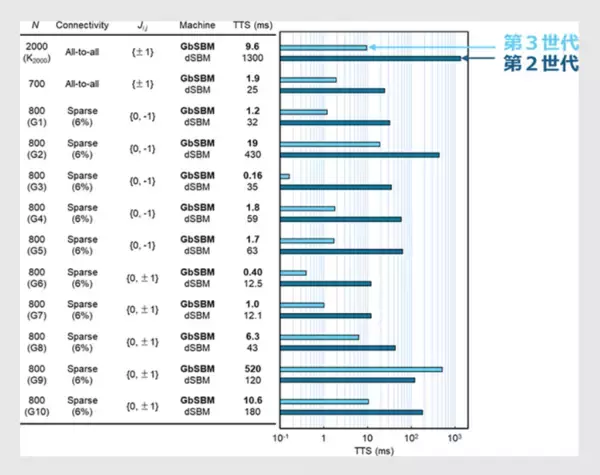 「東芝、組合せ最適化で成功確率を大幅に高める新アルゴリズムを開発」の画像