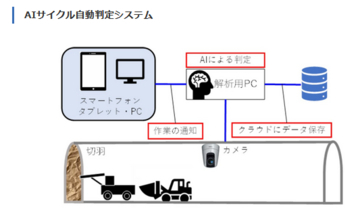 トンネル坑内の作業進捗をAIにて自動判定しリアルタイム通知