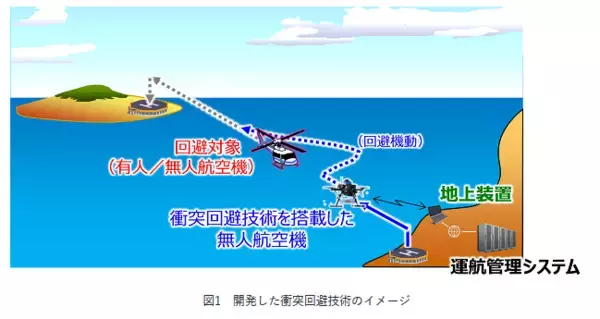 ドローンなどの無人航空機について、日本発案の衝突回避国際規格が採択