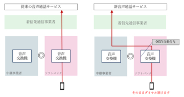 00XY番号自動付与サービスで音声通話料金が安くなる！