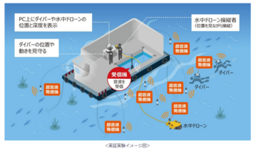 水中作業者の位置特定が1台の受信機で高精度探索可能に