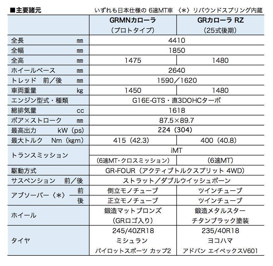 S耐とニュルで鍛えた史上最強 GRMNカローラ 世界初公開