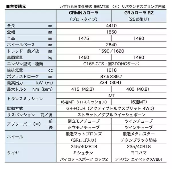「S耐とニュルで鍛えた史上最強 GRMNカローラ 世界初公開」の画像
