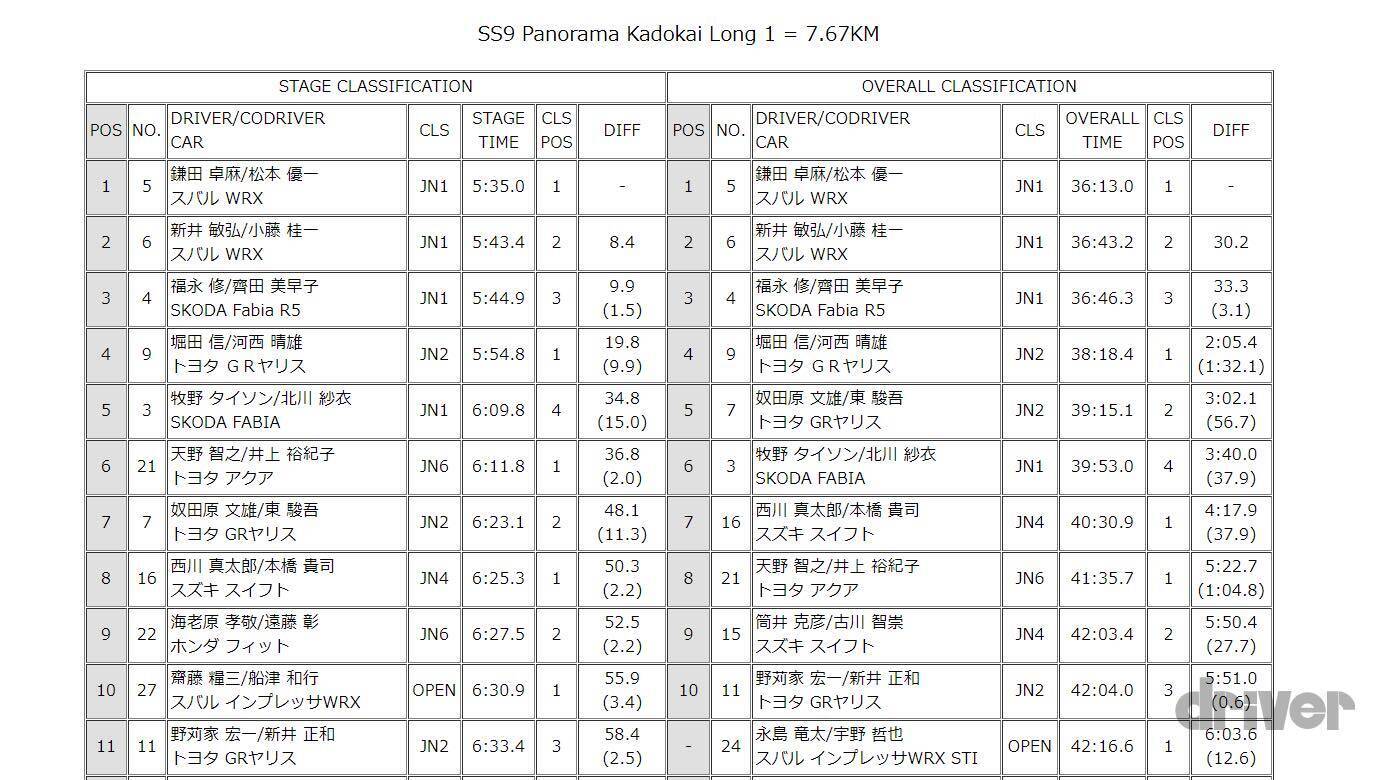 「ラリーの楽しみ方がわかりません」を解決する最新観戦ツールを現役コ・ドライバーがご紹介！【トヨタとスバルの「ユウイチ日記」番外編】