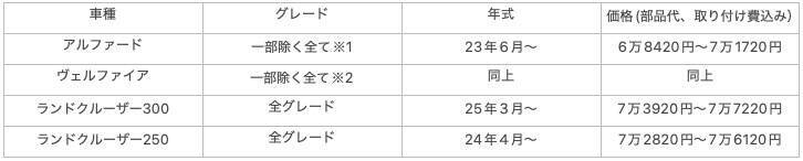 今乗っているトヨタ車・レクサス車の機能や装備をアップグレードできる TOYOTA／LEXUS UPGRADE FACTORY取材会レポート