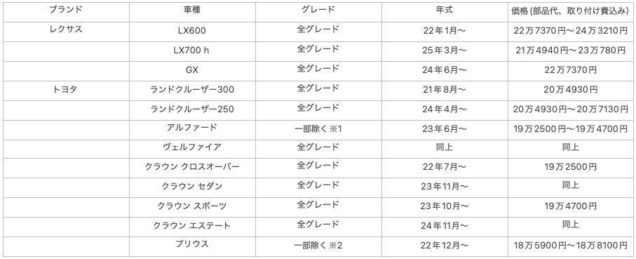 今乗っているトヨタ車・レクサス車の機能や装備をアップグレードできる TOYOTA／LEXUS UPGRADE FACTORY取材会レポート