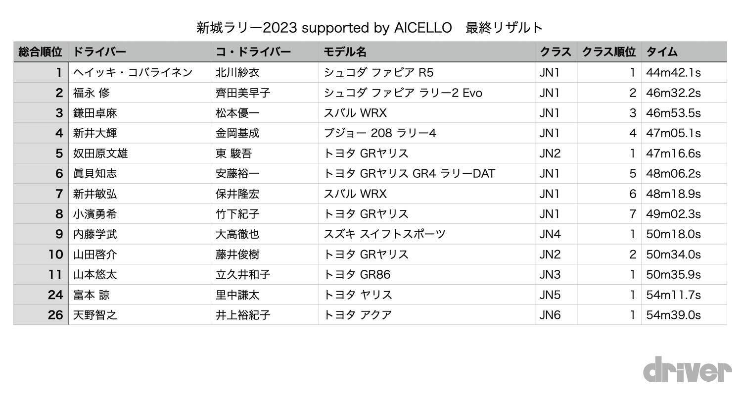 天候で大荒れの新城ラリーを王者コバライネンが制覇！ 鎌田卓麻が選手権リーダーを守る【JRC第2戦 新城ラリー Day2】