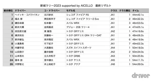 「天候で大荒れの新城ラリーを王者コバライネンが制覇！ 鎌田卓麻が選手権リーダーを守る【JRC第2戦 新城ラリー Day2】」の画像