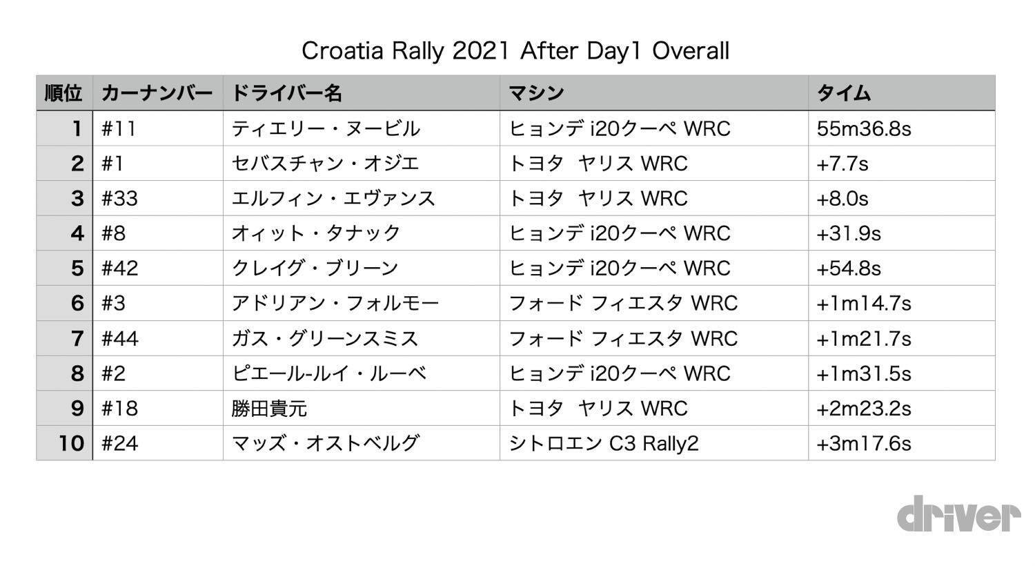 【WRC 2021 第3戦】選手権リーダーが壮絶なコースアウト！ ヒョンデのヌービルがトップ、トヨタが2−3位につける【クロアチア・ラリー Day1】
