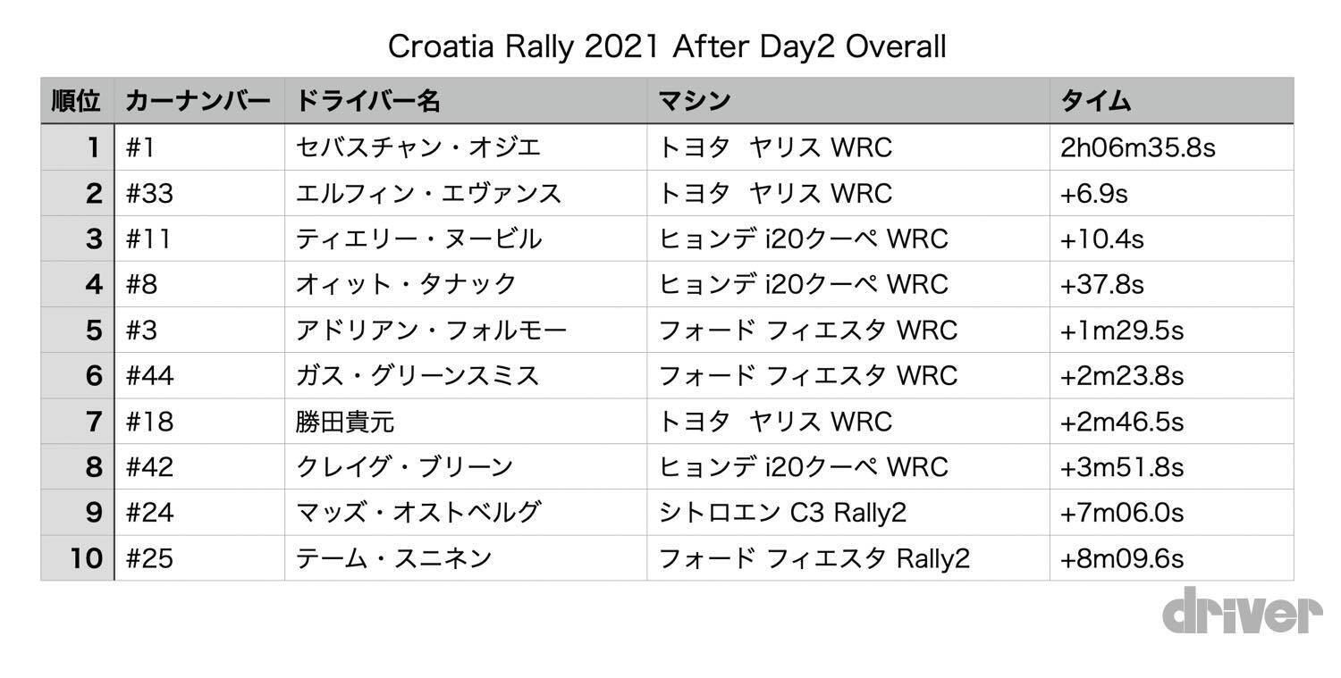 【WRC 2021 第3戦】勝田貴元が2つのステージウインを奪う！ トヨタは1-2体制で最終日へ【クロアチア・ラリー Day2】