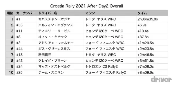 「【WRC 2021 第3戦】勝田貴元が2つのステージウインを奪う！ トヨタは1-2体制で最終日へ【クロアチア・ラリー Day2】」の画像