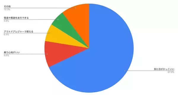 「1位はメルセデス・ベンツ…今一番欲しい輸入車SUVはどれ？「外車王」が調査」の画像