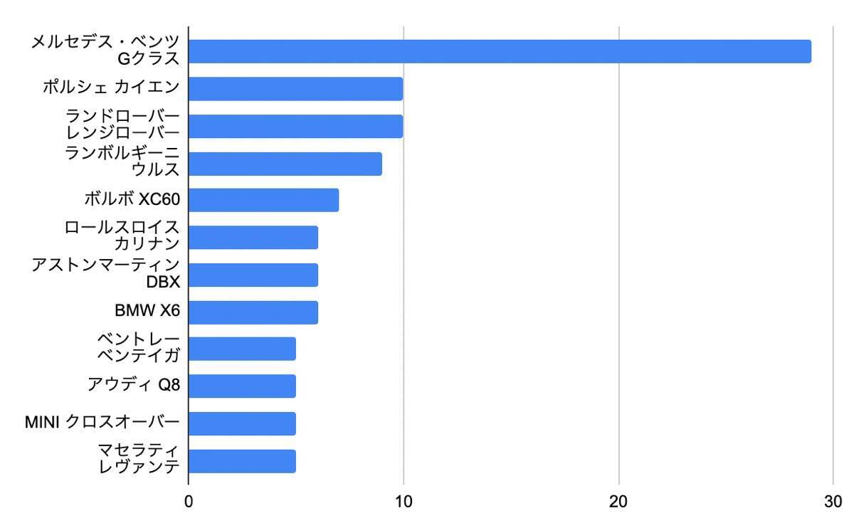1位はメルセデス・ベンツ…今一番欲しい輸入車SUVはどれ？「外車王」が調査