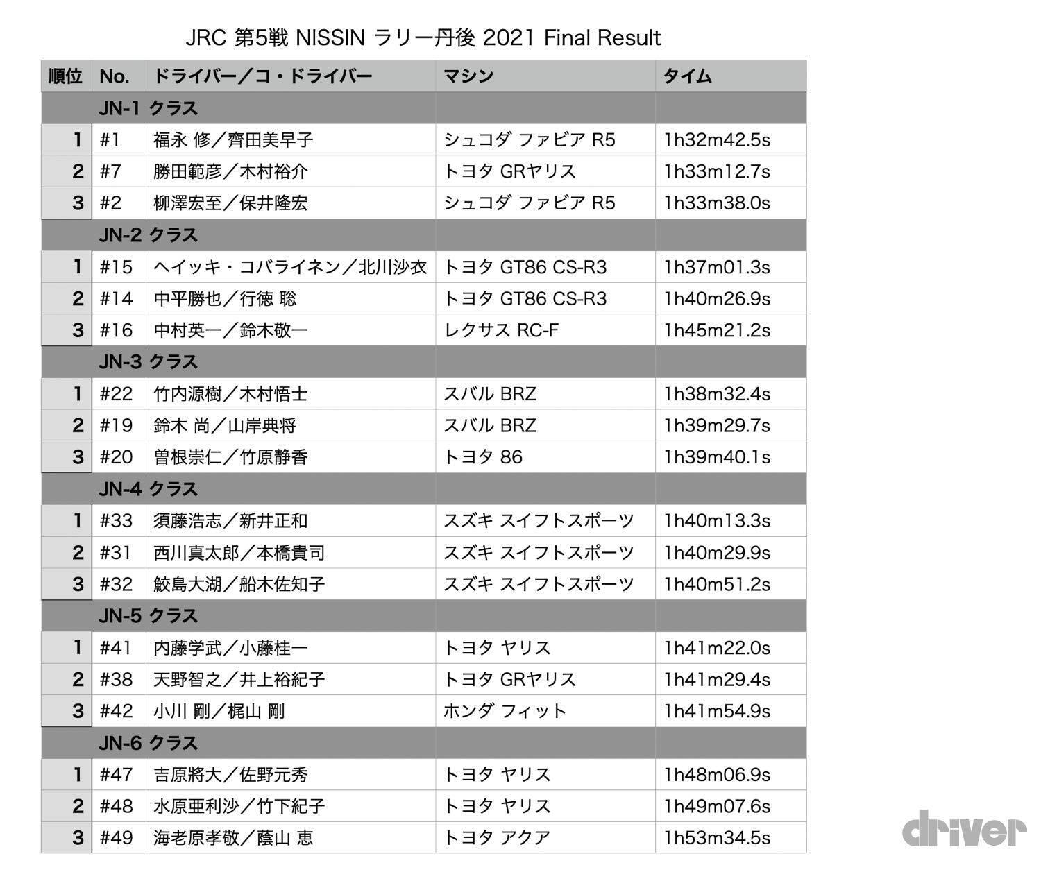 百花繚乱！多彩なラリーカーで彩られたラリー丹後。ファビア R5 vs GRヤリスの公道バトルを制したのは？【JRC第5戦 ラリー丹後2021】