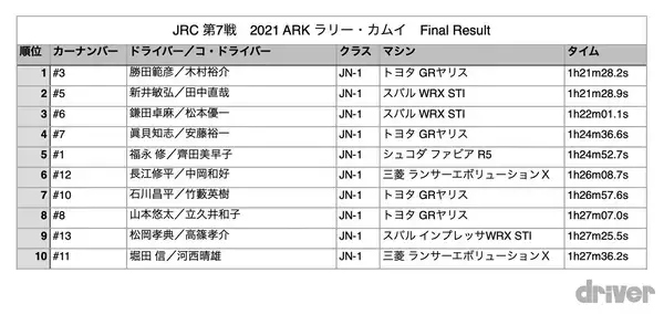 「【GRヤリス初勝利！】勝田範彦、今季初グラベルを0.2秒差で制す【JRC第7戦 2021 ARKラリー・カムイ】」の画像