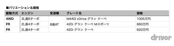 「【ミドルサイズ4ドアクーペ登場】BMW4シリーズに「グラン クーペ」を追加。ラインアップにまた魅力的な選択肢が増えた！」の画像