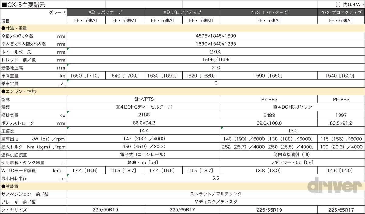 マツダCX-5が大幅改良。アウトドア派にもスポーティ指向にも応える特別仕様車を追加