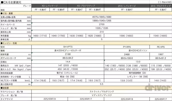 「マツダCX-5が大幅改良。アウトドア派にもスポーティ指向にも応える特別仕様車を追加」の画像