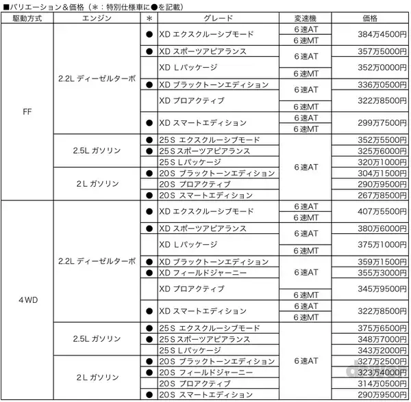 「マツダCX-5が大幅改良。アウトドア派にもスポーティ指向にも応える特別仕様車を追加」の画像