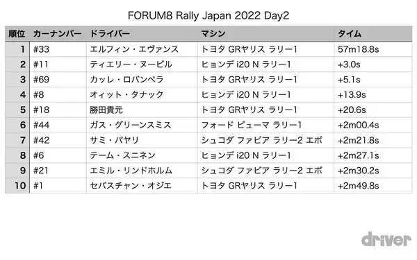 「【ラリー・ジャパン 2022】SSキャンセル続発…一般車両が逆走で侵入!?　 ラリー・ジャパンで何が起きているのか【デイ2】」の画像