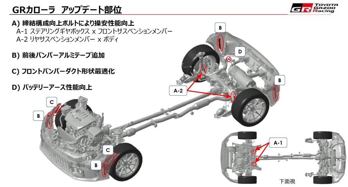 目に見えぬ改良に意味はあるのか…“改良版”GRカローラ試乗