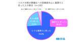 「コロナ禍の喪主経験者への実態調査（2021年）／「コロナ対策は葬儀社への信頼度向上に重要だと思った」96.0%～葬儀のかたちは変わっても、故人を想い、見送りたい気持ちは変わらない～」の画像1
