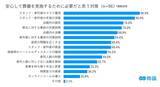 「コロナ禍の喪主経験者への実態調査（2021年）／「コロナ対策は葬儀社への信頼度向上に重要だと思った」96.0%～葬儀のかたちは変わっても、故人を想い、見送りたい気持ちは変わらない～」の画像2