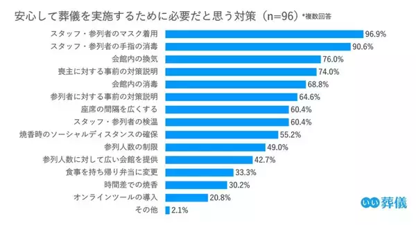 「コロナ禍の喪主経験者への実態調査（2021年）／「コロナ対策は葬儀社への信頼度向上に重要だと思った」96.0%～葬儀のかたちは変わっても、故人を想い、見送りたい気持ちは変わらない～」の画像
