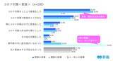 「コロナ禍の喪主経験者への実態調査（2021年）／「コロナ対策は葬儀社への信頼度向上に重要だと思った」96.0%～葬儀のかたちは変わっても、故人を想い、見送りたい気持ちは変わらない～」の画像3