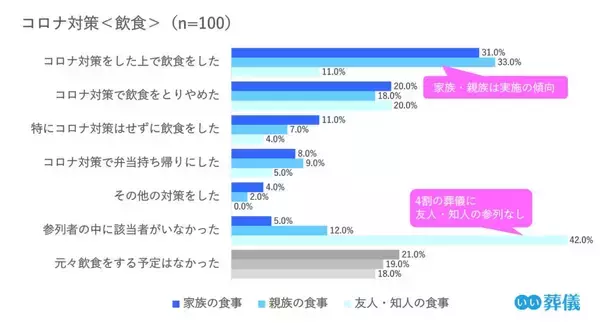 「コロナ禍の喪主経験者への実態調査（2021年）／「コロナ対策は葬儀社への信頼度向上に重要だと思った」96.0%～葬儀のかたちは変わっても、故人を想い、見送りたい気持ちは変わらない～」の画像