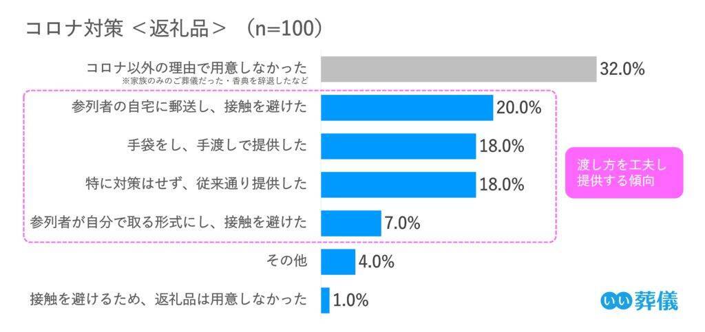 コロナ禍の喪主経験者への実態調査（2021年）／「コロナ対策は葬儀社への信頼度向上に重要だと思った」96.0%～葬儀のかたちは変わっても、故人を想い、見送りたい気持ちは変わらない～