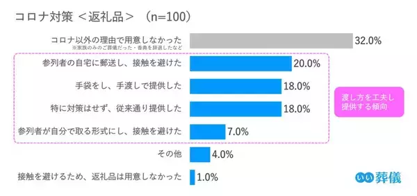 「コロナ禍の喪主経験者への実態調査（2021年）／「コロナ対策は葬儀社への信頼度向上に重要だと思った」96.0%～葬儀のかたちは変わっても、故人を想い、見送りたい気持ちは変わらない～」の画像