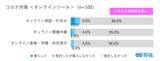 「コロナ禍の喪主経験者への実態調査（2021年）／「コロナ対策は葬儀社への信頼度向上に重要だと思った」96.0%～葬儀のかたちは変わっても、故人を想い、見送りたい気持ちは変わらない～」の画像5