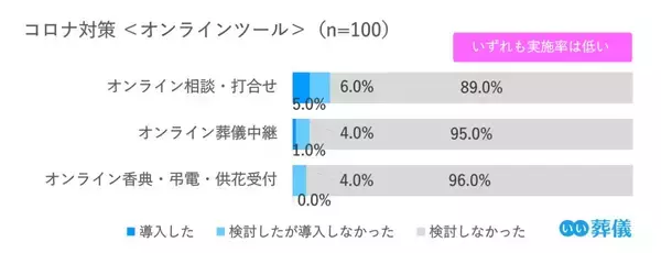 「コロナ禍の喪主経験者への実態調査（2021年）／「コロナ対策は葬儀社への信頼度向上に重要だと思った」96.0%～葬儀のかたちは変わっても、故人を想い、見送りたい気持ちは変わらない～」の画像
