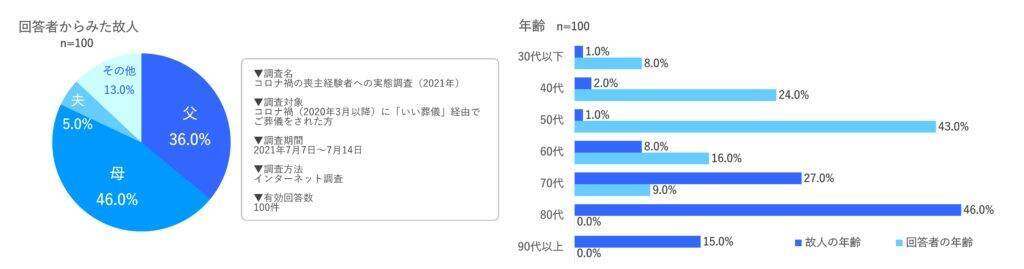 コロナ禍の喪主経験者への実態調査（2021年）／「コロナ対策は葬儀社への信頼度向上に重要だと思った」96.0%～葬儀のかたちは変わっても、故人を想い、見送りたい気持ちは変わらない～