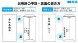 「お布施の正しい入れ方は？お札の上下や封筒の包み方を解説【画像あり】」の画像4